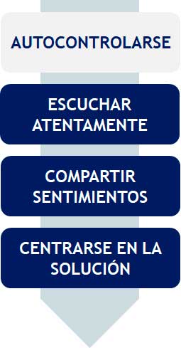 Desarrollo de la Respuesta Asertiva