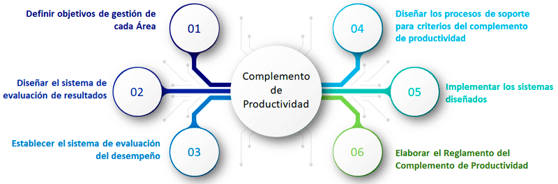 Fases Complemento de Productividad