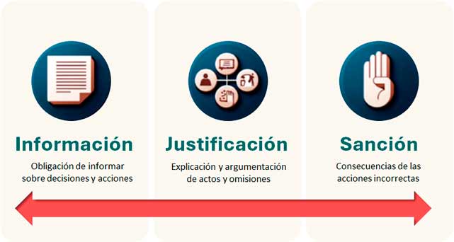 Componentes de la Rendición de Cuentas