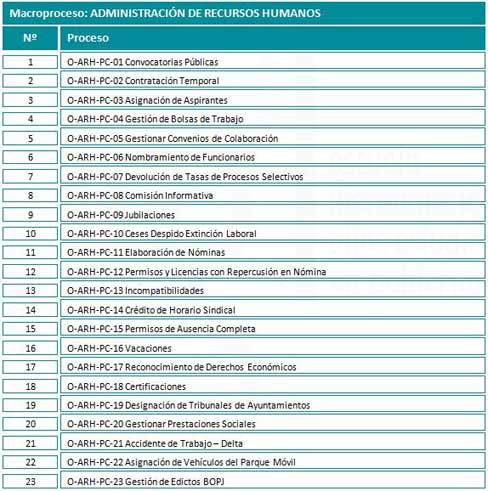 Gestión de Procesos en la Administración Pública