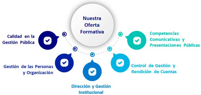 Fases Complemento de Productividad