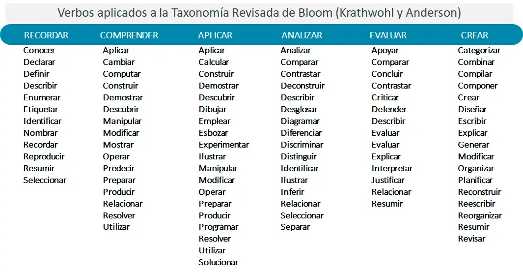 Verbos aplicados a la Taxonomía Revisada de Bloom (Krathwohl y Anderson)