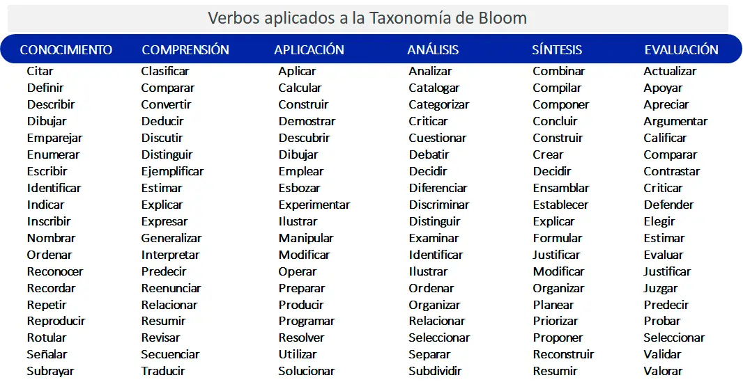 Verbos aplicados en la taxonomía