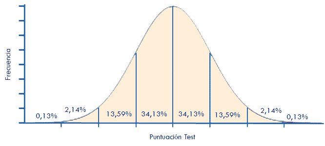 curva normal para interpretar la puntuación de un test