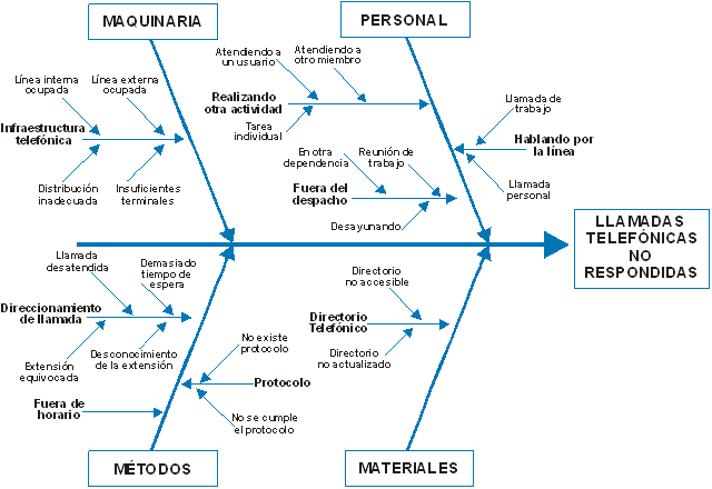 Diagrama de Ishikawa / Diagrama de Causa-Efecto