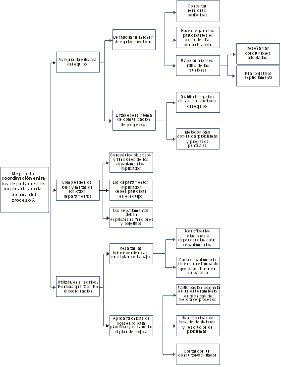 Ejemplo de Diagrama sistemático o diagrama de árbol