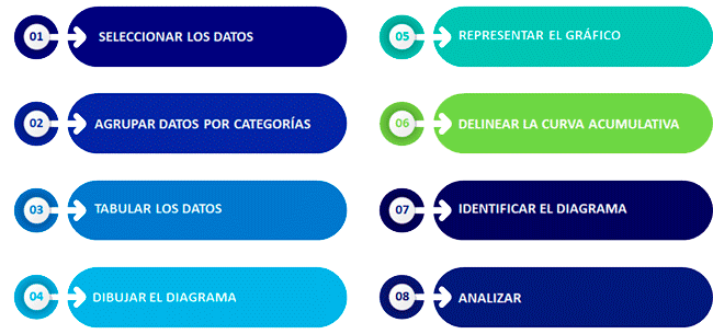 Pasos para el diagrama de Pareto