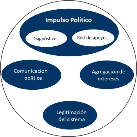 funciones del liderazgo político
