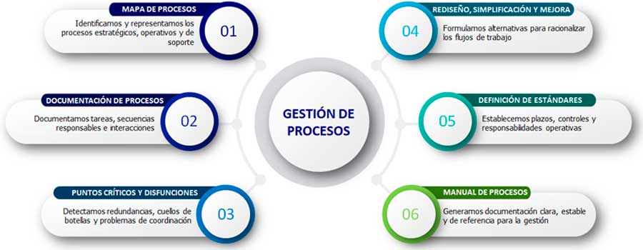 consultoría en gestión de procesos