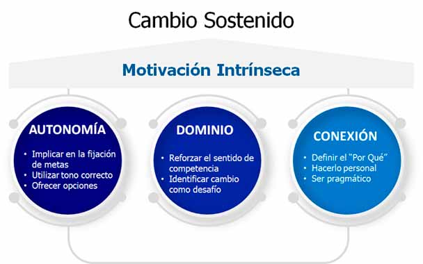 Cómo provocar un cambio sostenido mediante la Motivación Intrínseca