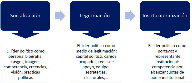 Etapas del Liderazgo Político. Análisis Biográfico