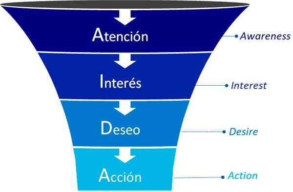 Método AIDA - Embudo de Ventas