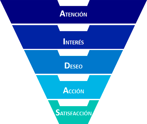 Modelo AIDAS - Satisfacción