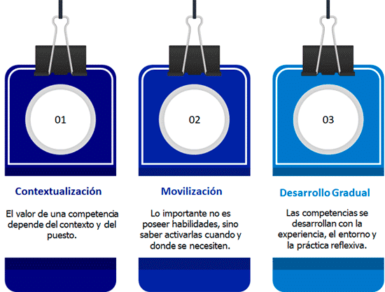 Claves del Modelo de Competencias Europeo-Cotinental
