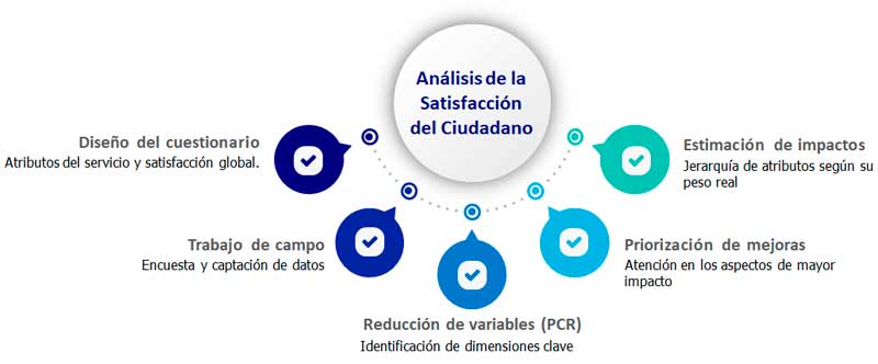 Proceso de análisis de la satisfacción del ciudadano